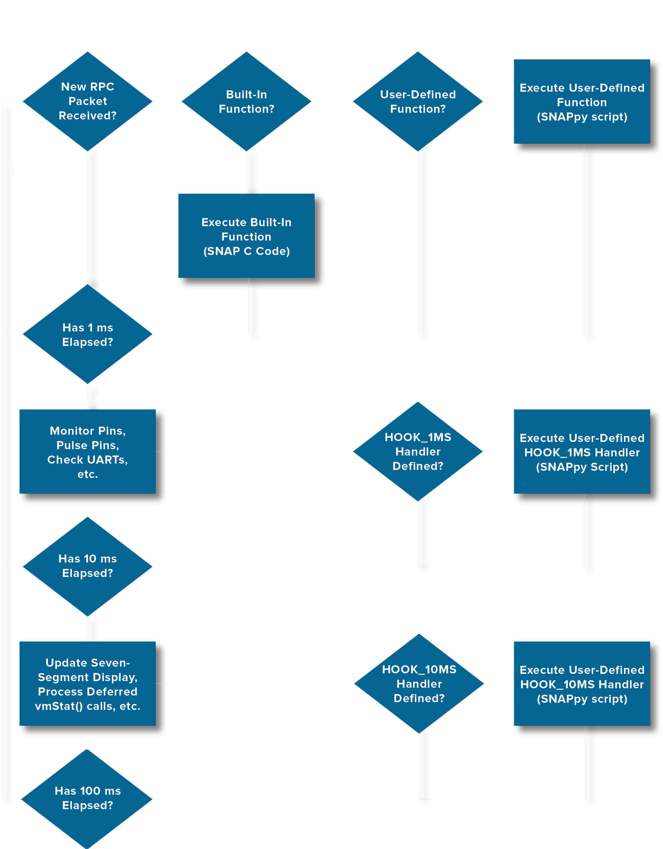 Event Driven Programming Developer Resources 6066