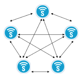Five SNAP devices in a Mesh Network